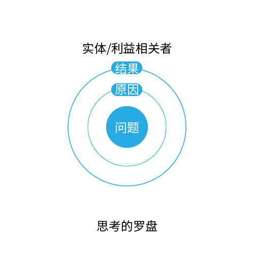 思考的羅盤