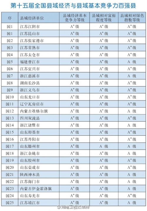 第十五屆全國縣域經(jīng)濟與縣域基本競爭力百強縣完整名單