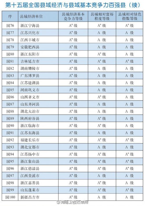 第十五屆全國縣域經(jīng)濟與縣域基本競爭力百強縣完整名單